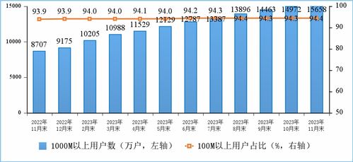 2023年1-11月通信業(yè)經(jīng)濟(jì)運(yùn)行分析 基礎(chǔ)電信業(yè)務(wù)穩(wěn)步增長(zhǎng)，結(jié)構(gòu)轉(zhuǎn)型持續(xù)深化